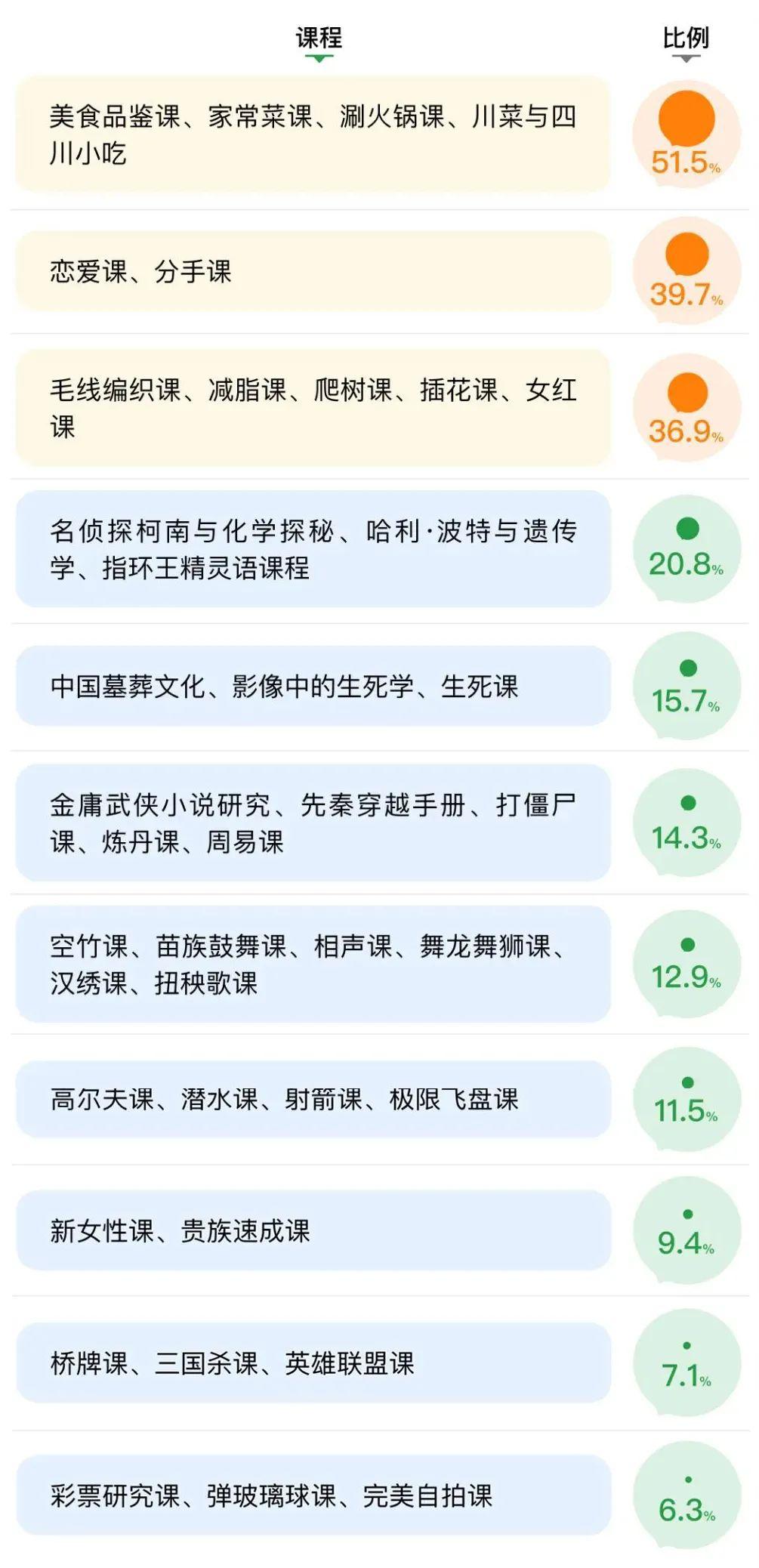 報告出爐大學生最喜歡的選修課竟然是