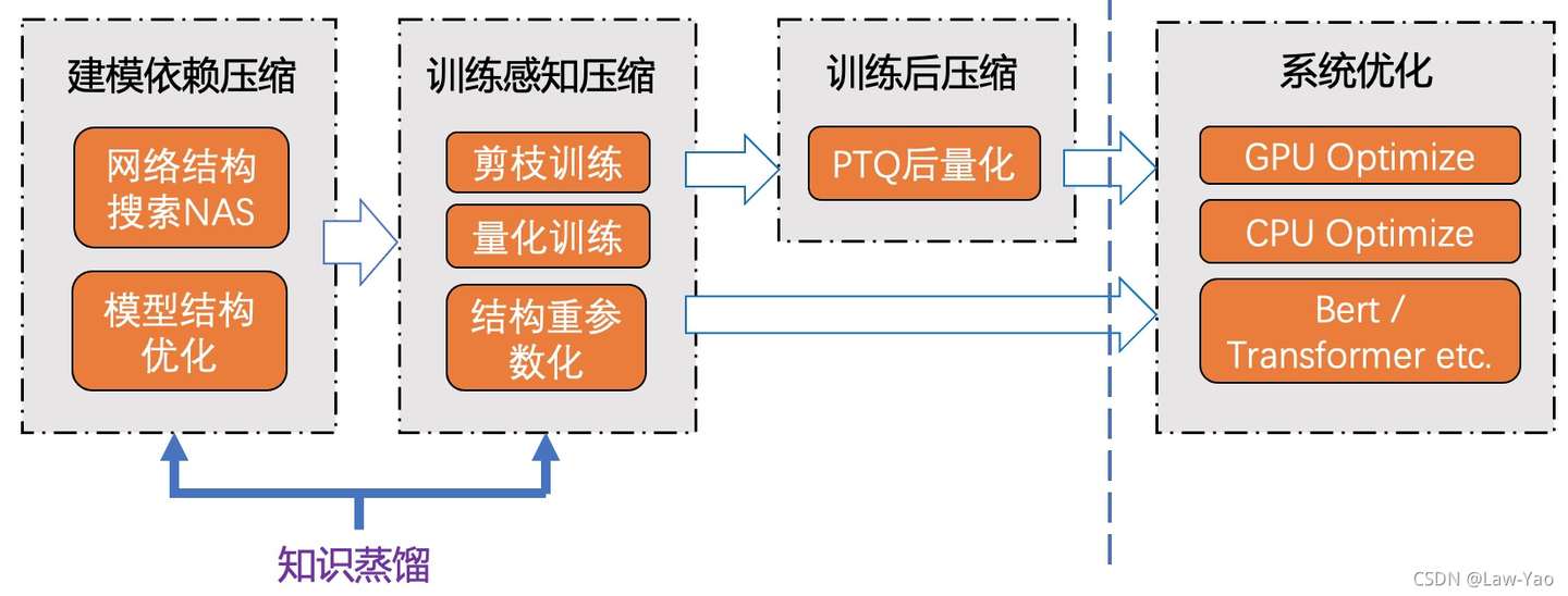 模型压缩与加速 - Model Compression and Acceleration - 知乎