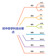 初中如何考到年级前十? - 好学熊资料库的回答- 知乎