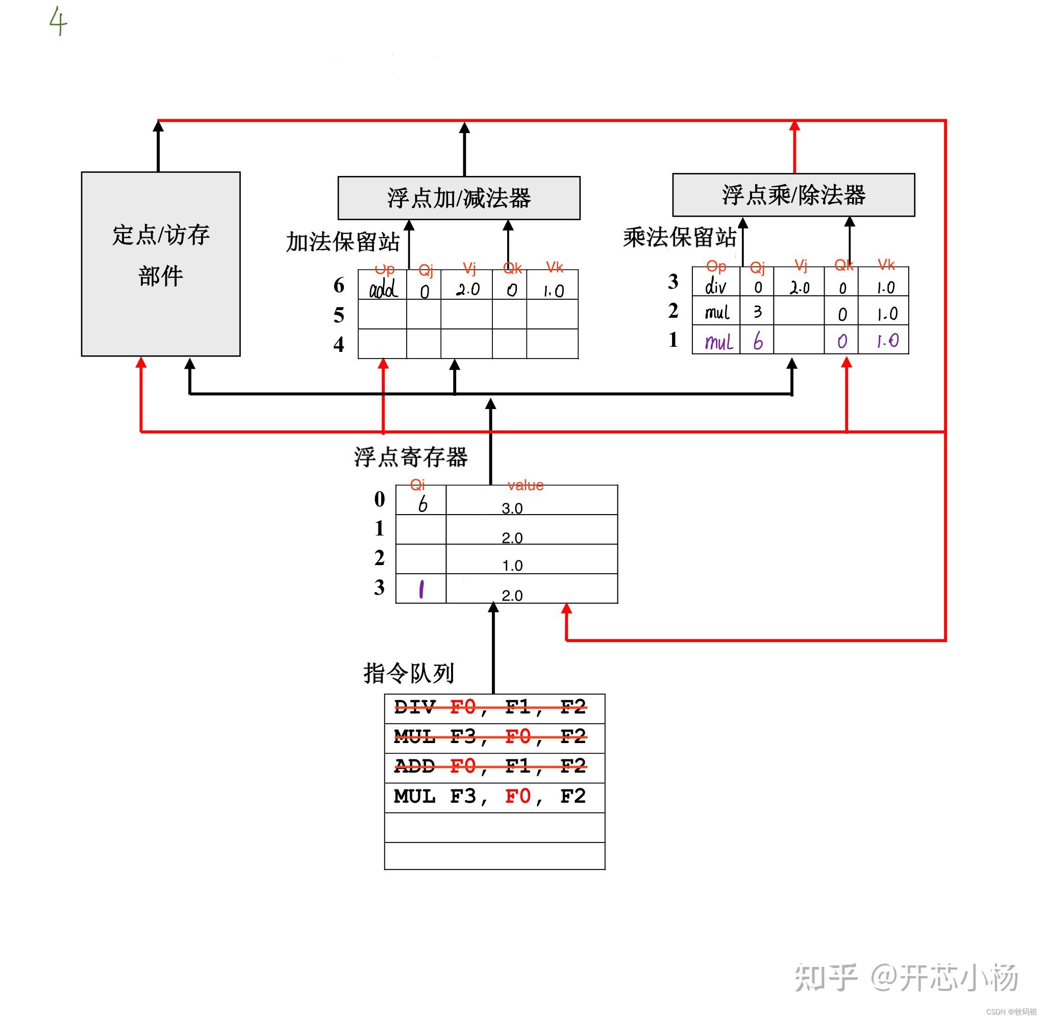 计算机体系结构——动态流水线&动态调度