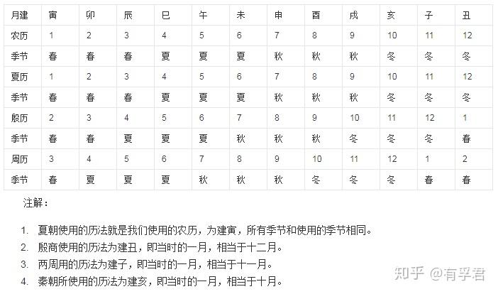 不明觉厉！《周易》中要用到的基础历法知识都在这了。 - 知乎