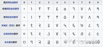 数字的由来 - 知乎