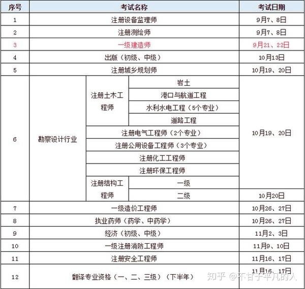 2019一建报名！学历认证信息开始啦！这些要注意···