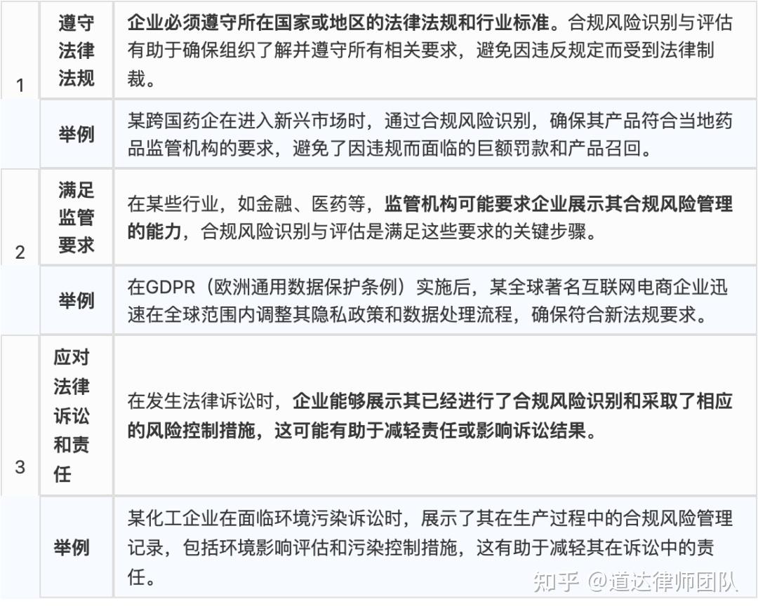 企业合规专栏丨合规第1步—风险识别与评估的四大实操要点 - 知乎