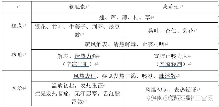 方劑學(各論·辛涼解表劑·銀翹散 桑菊飲 麻杏甘石湯)