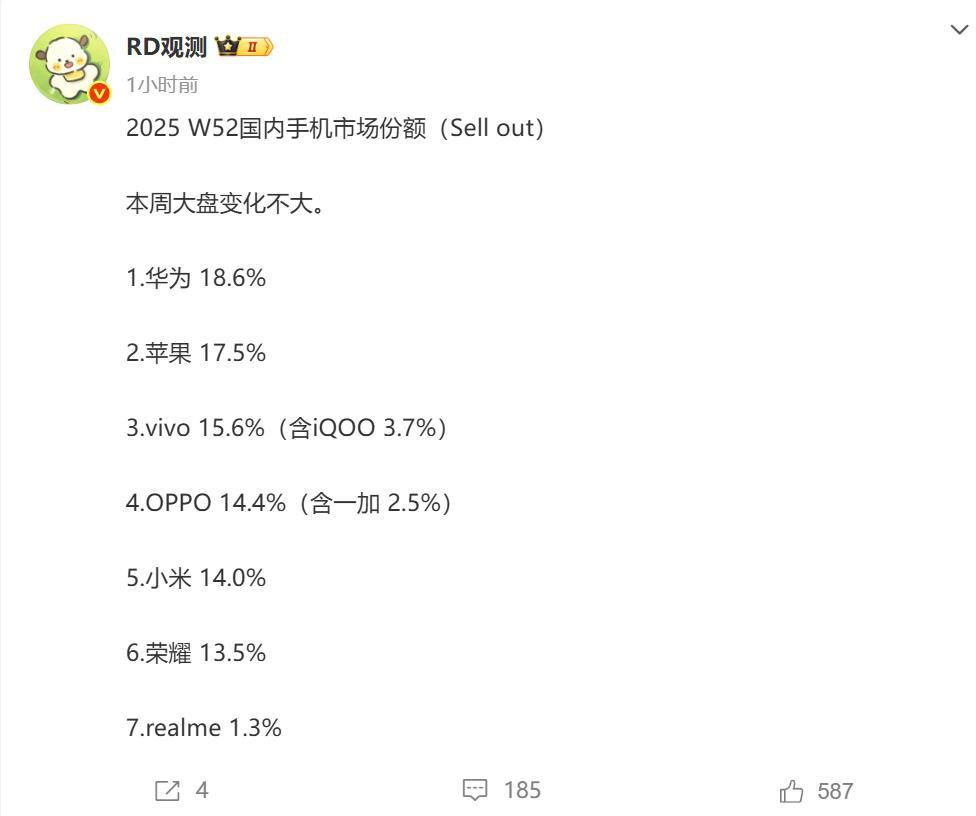 mate80系列还在加价抢购!nova15系列又卖爆了!华为重回第一