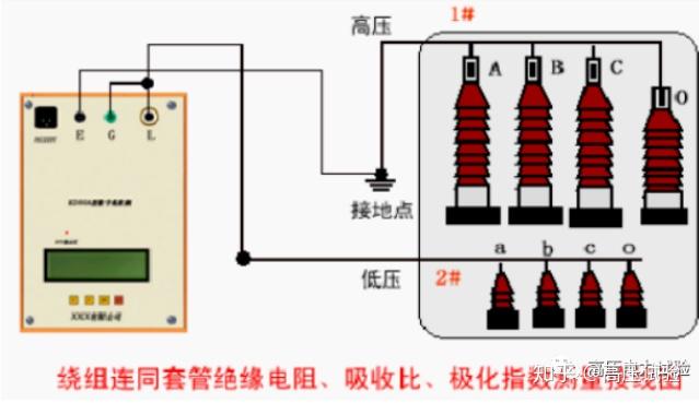 (3)接线图 :3) 测量套管末屏对地的绝缘电阻使用 2500v 兆欧表2) 测量