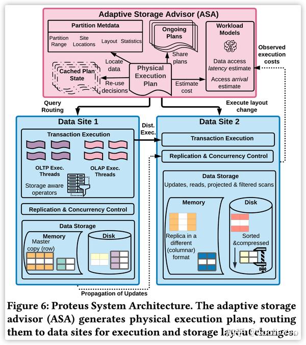 [SIGMOD22 学习] Proteus: Autonomous Adaptive Storage for Mixed Workloads - 知乎