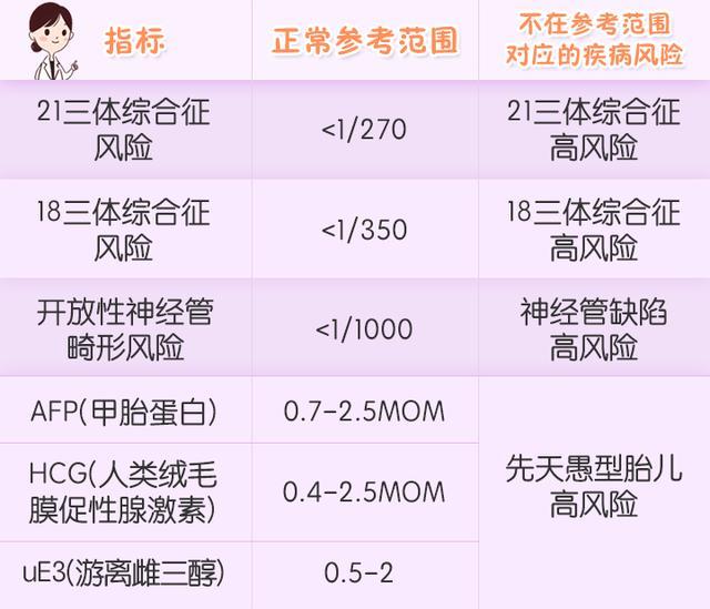 唐氏筛查结果单里除了上面说的3个实验指标,还会有21-三体风险,18