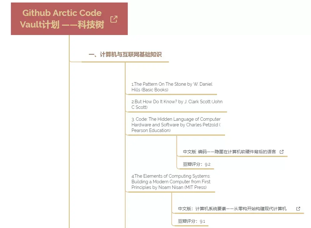 Github Arctic Code Vault计划——科技树介绍（三）（附思维导图）