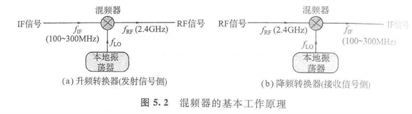 高频电路设计与制作之混频器的设计与制作 知乎