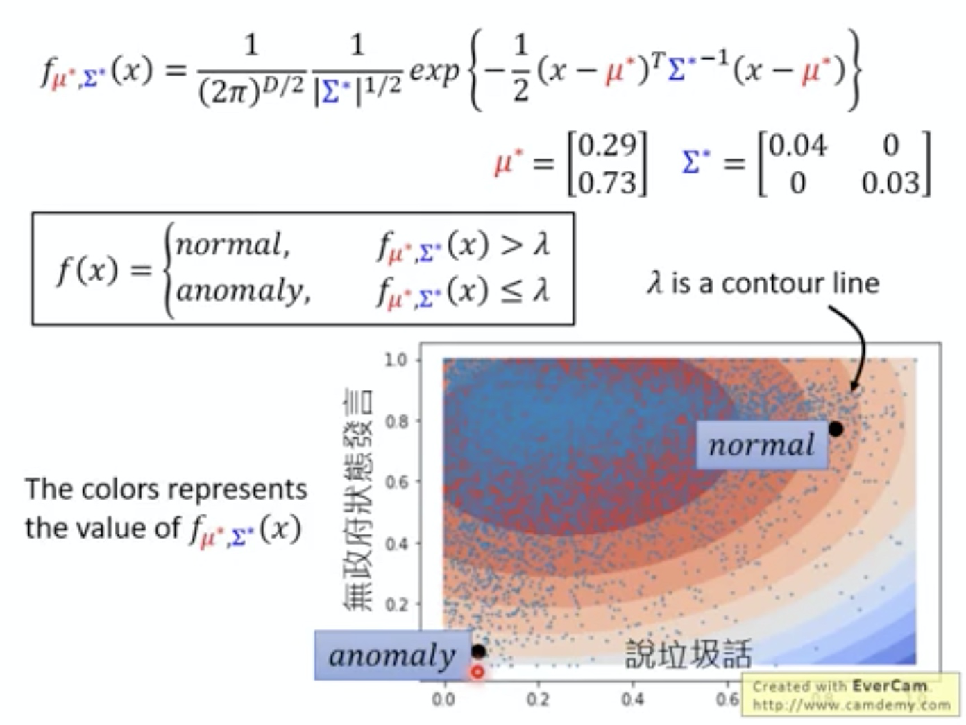 异常检测 简介 Anomaly Detection 异常检测 简介 Anomaly Detection