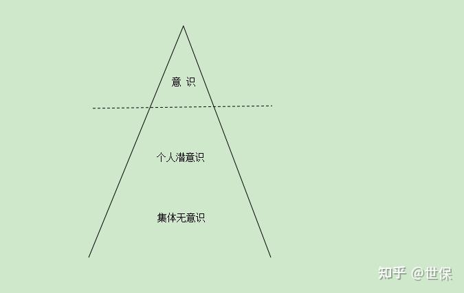 荣格对弗洛伊德的意识分层论作了修正,如下图所示:集体无意识理论的