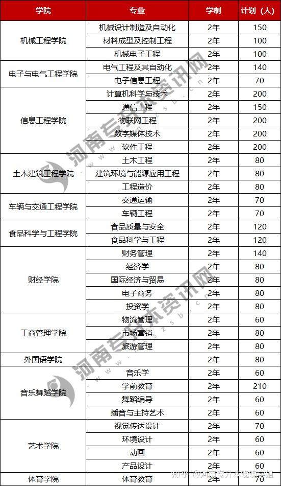 學院(民辦)信陽農林學院(公辦)南陽師範學院(公辦)商丘師範學院(公辦)