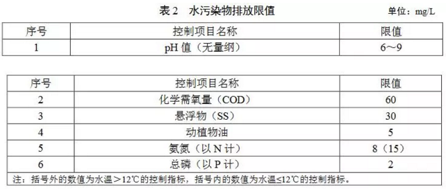 廣東農村生活汙水處理設備之水汙染物排放標準