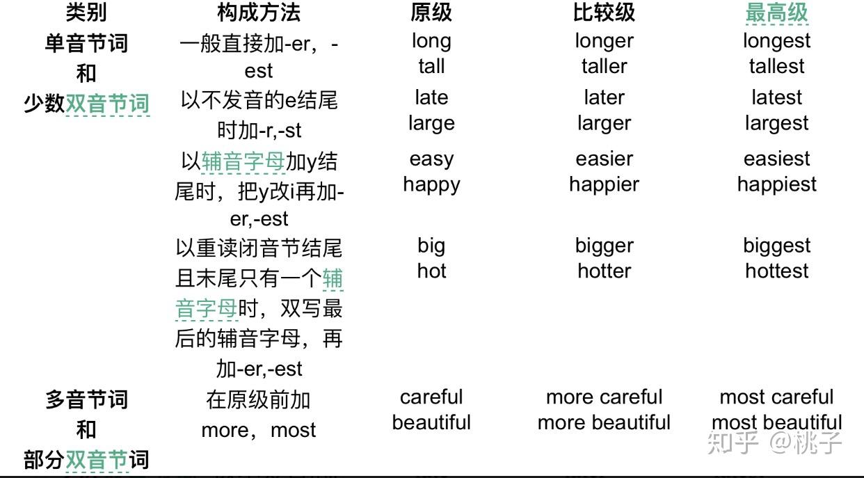 形容词、副词的用法位置 - 知乎