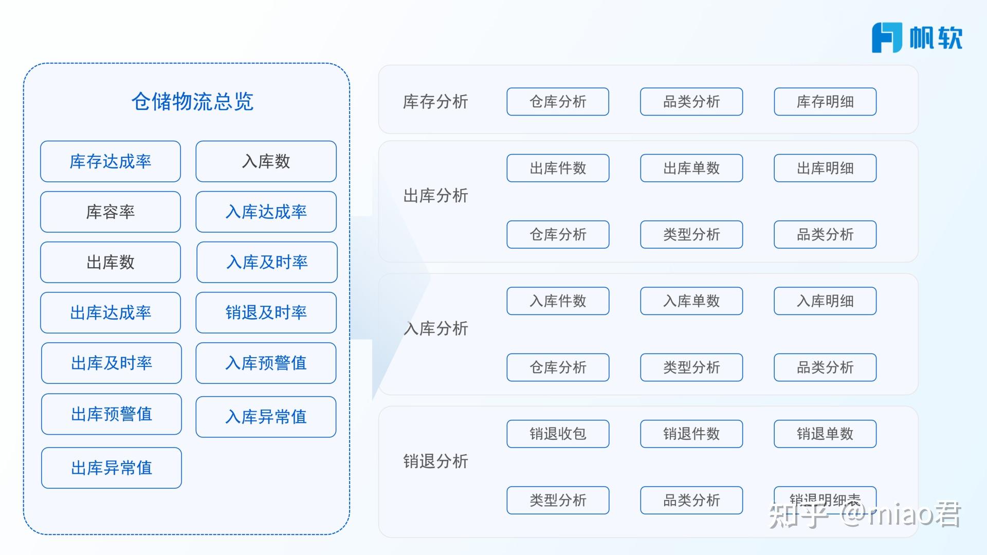 仓储管理做好了，成本直降60%！ - 知乎