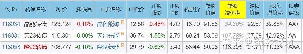 明日120亿！7月18日纽泰转债上市，晶澳、众和、岱美、福蓉可申购 知乎