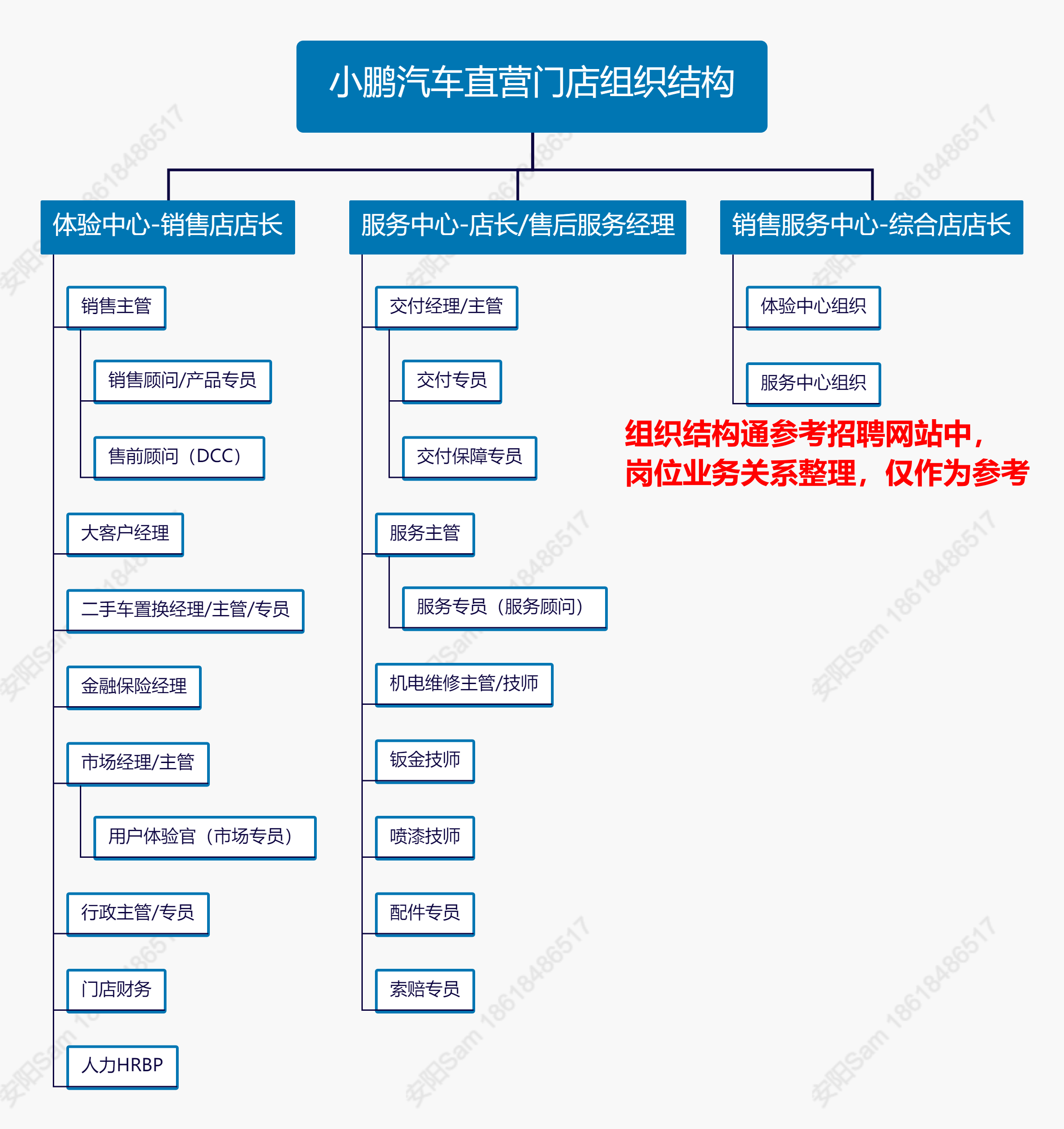 小鹏汽车管理组织架构图片