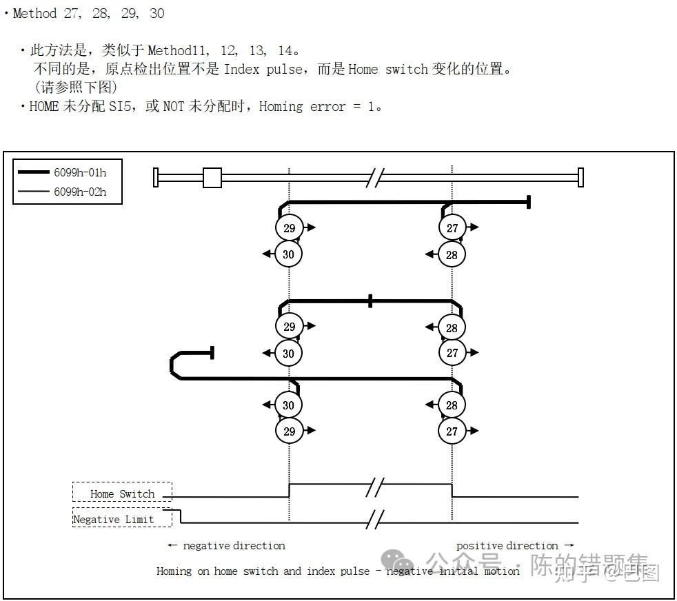 CIA402从会到不会——原点复归模式（6） - 知乎