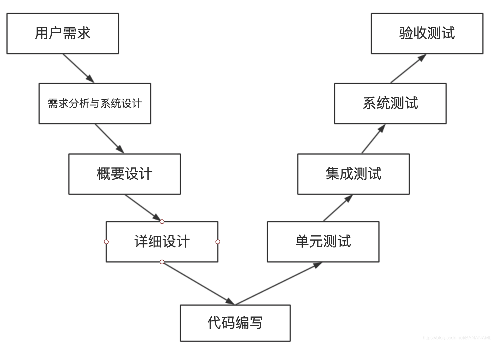3.测试用例的要素
