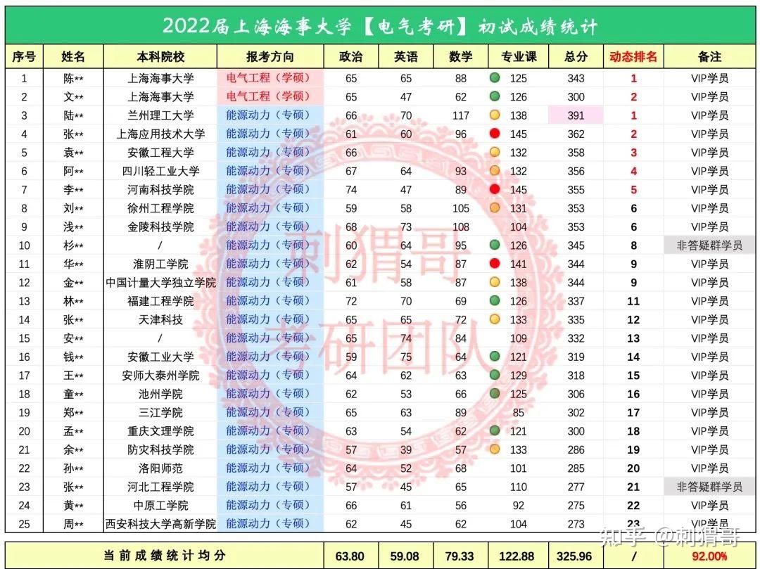 最新上海海事大學2022年電氣考研初試成績榜單