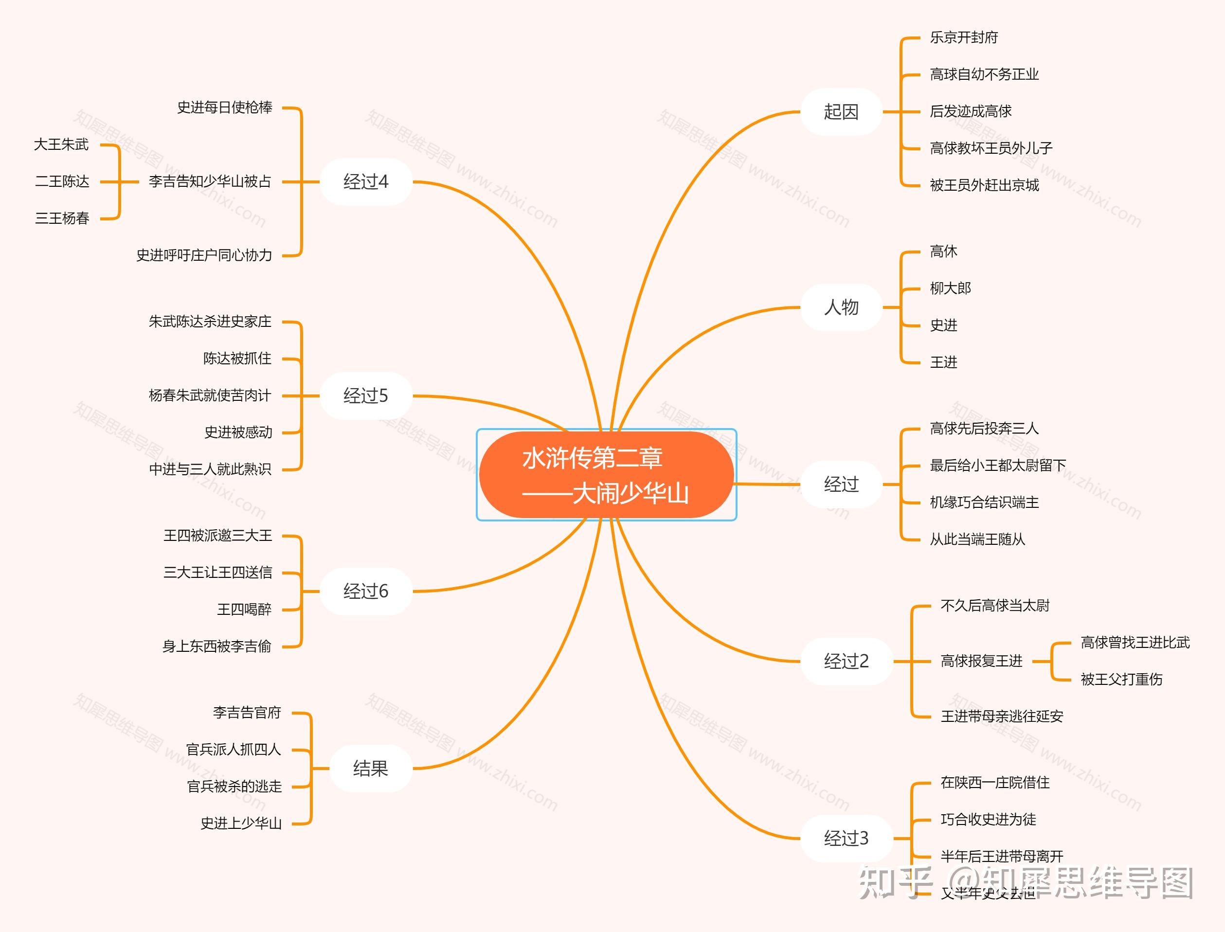 水浒传思维导图简易版图片