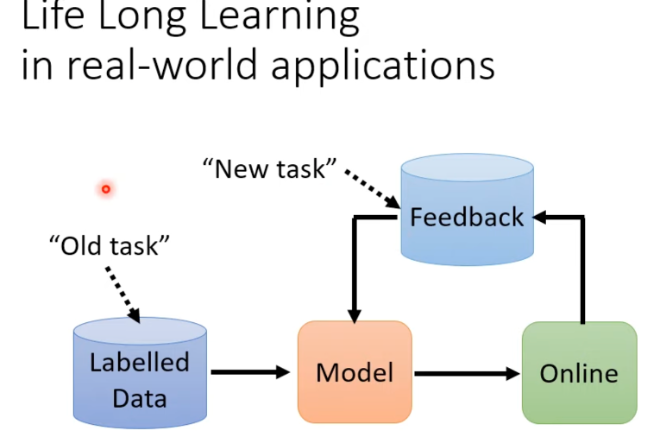 终身学习（incremental Learning--增量学习）的直观理解，以及与transfer Learning等的区别 - 知乎