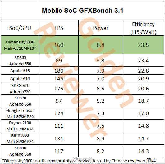 为什么麒麟9000看起来不输骁龙8gen1