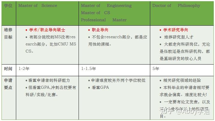 cs majors – Images High Quality Grahic 美国研究生热门申请专业CS 计算机科学 23Fall选校攻略! - 知乎