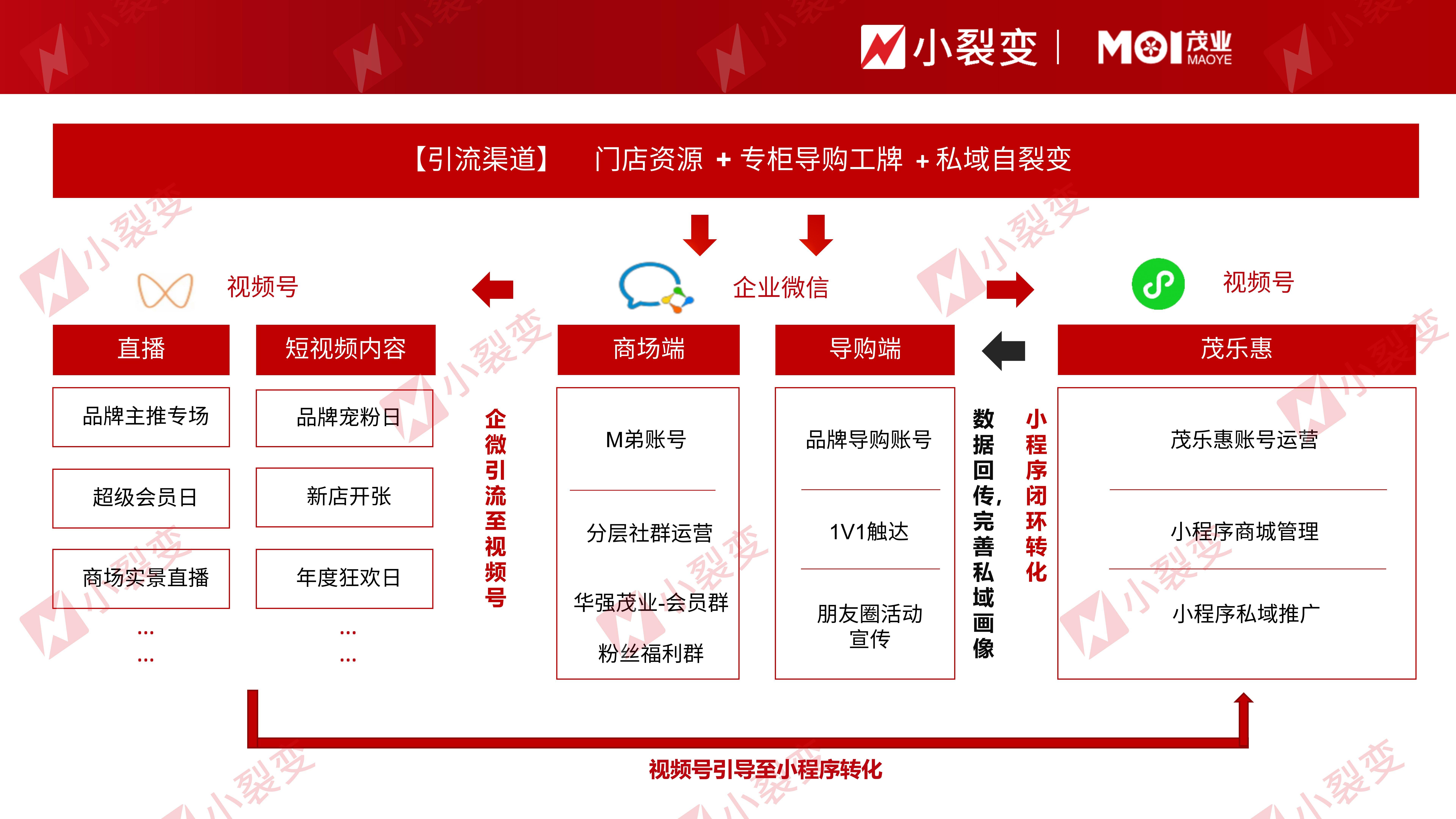 如何从0-1搭建商超百货私域体系,90天实现gmv千万级增长?