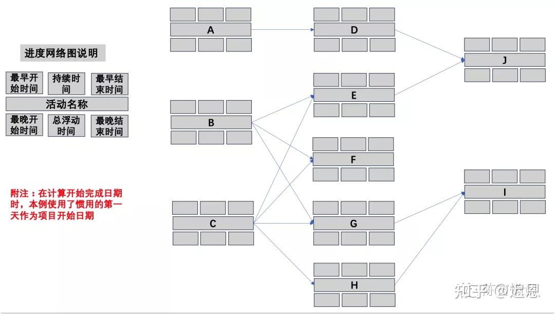 pmp项目管理 | 进度管理之关键路径法解析 - 知乎
