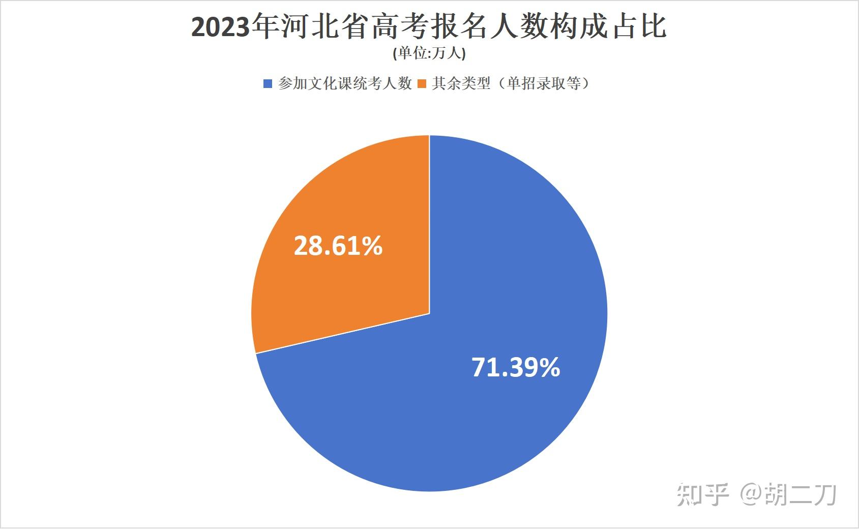 高考人数年年涨_高考人数年排列顺序_2024年高考人数