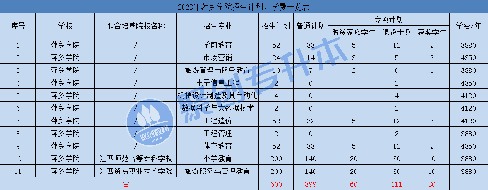 速看2023江西專升本所有招生院校學費及招生計劃彙總