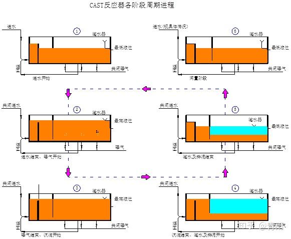 污水处理生化工艺之大不同–cass与cast工艺篇