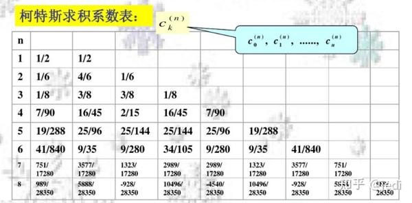 Matlab数值计算方法实验6:数值积分- 知乎