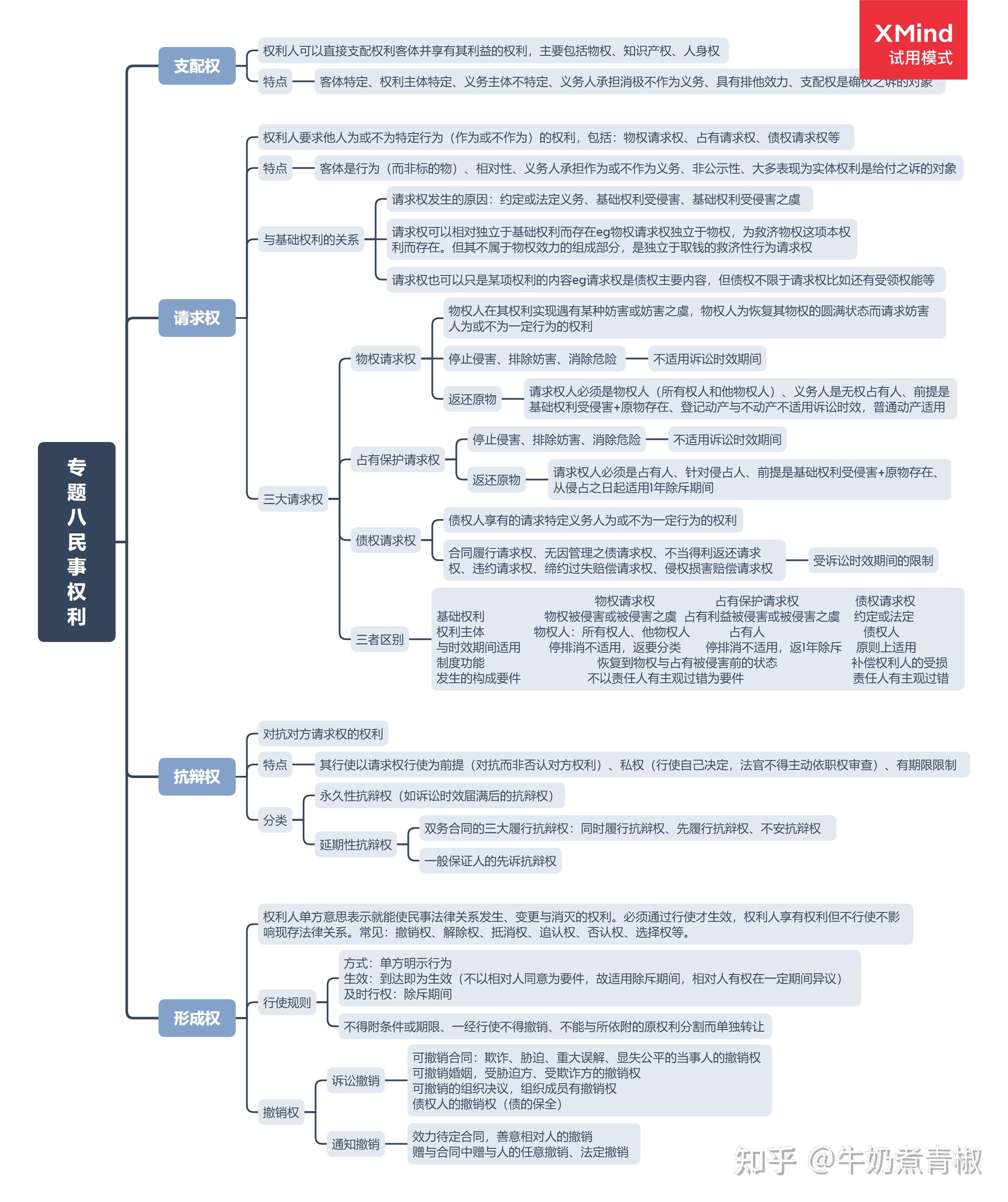22法考民法思维导图专题八民事权利