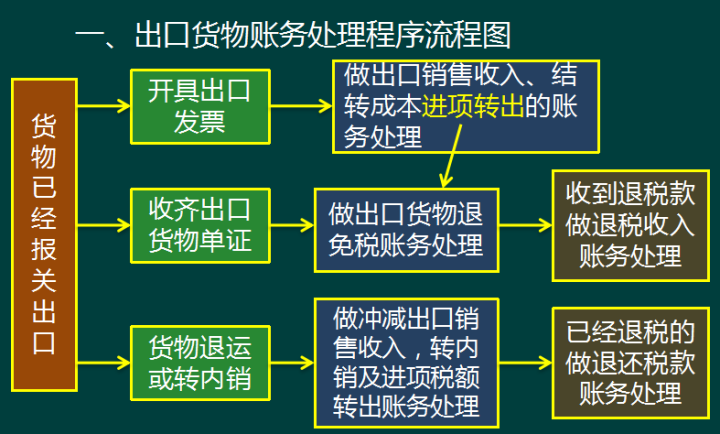 出口货物报关单的填制要点_出口货物报关单填制_出口货物报关单制单要点