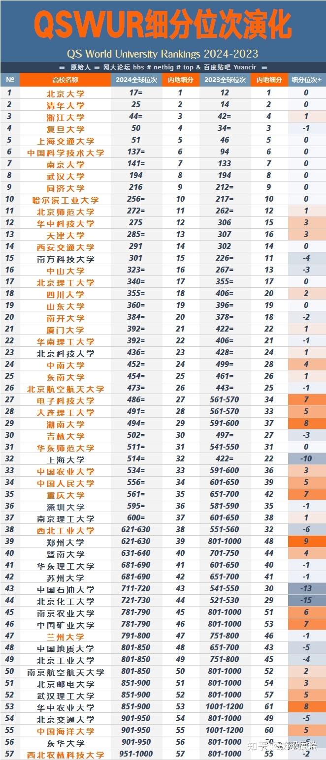 2024 qs世界大学排名发布:中科大跌出全球100强!中国集体滑坡