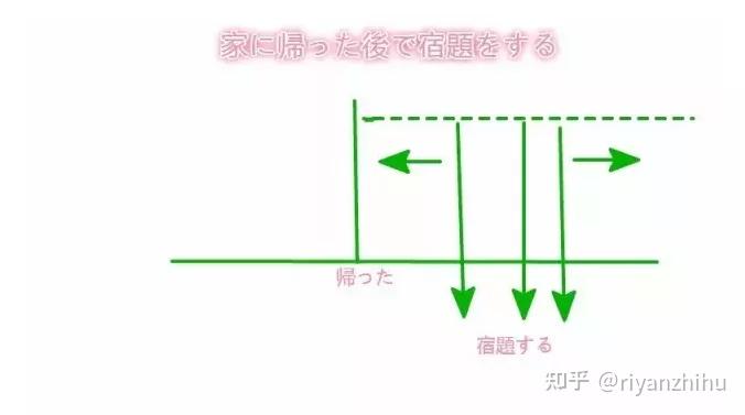 佛山学日语|前に VS 後で:为什么是「に」和「で」? - 知乎