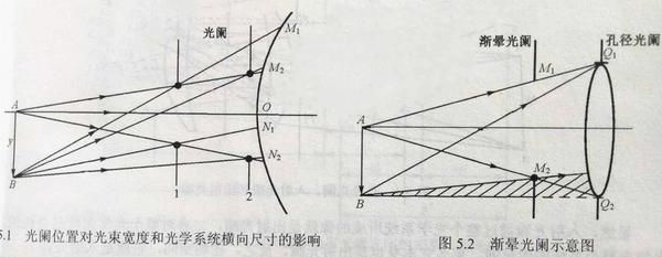 光阑在光学系统中的重要作用 - 知乎