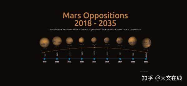 火星冲日也有周期,这就是2018-2033年的火星冲日 - 知乎