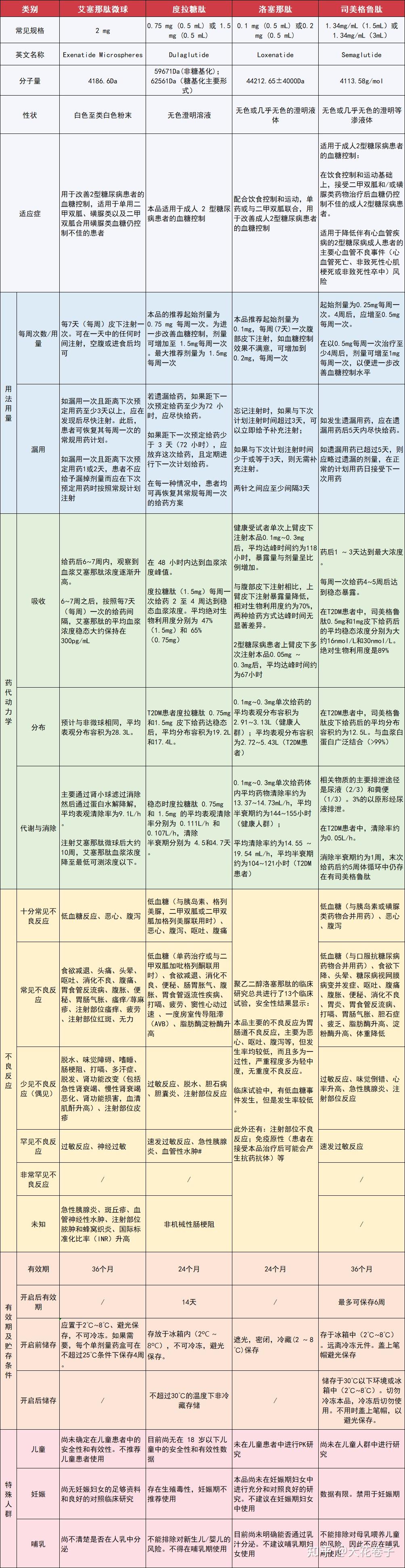 请问度拉糖肽跟利拉鲁肽可以同时使用嘛会不会有什么副作用? - 知乎