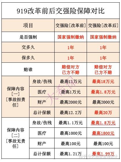 车险改革前后对比图片