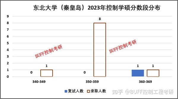 东北秦皇岛分校2020分数线_2023年秦皇岛学校录取分数线_秦皇岛分校2019多少分