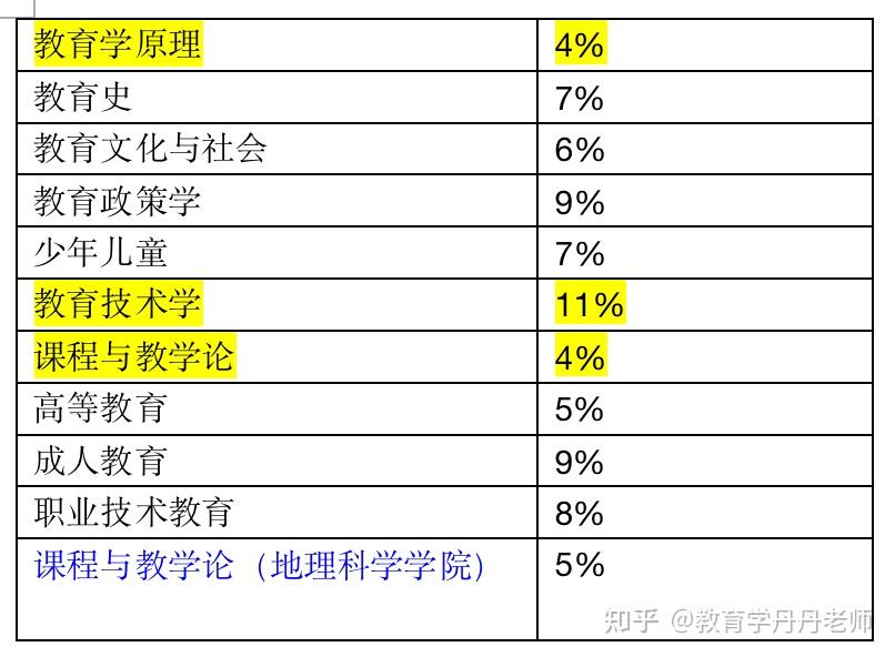 院校分析2021年華東師範大學教育學錄取成績分析上