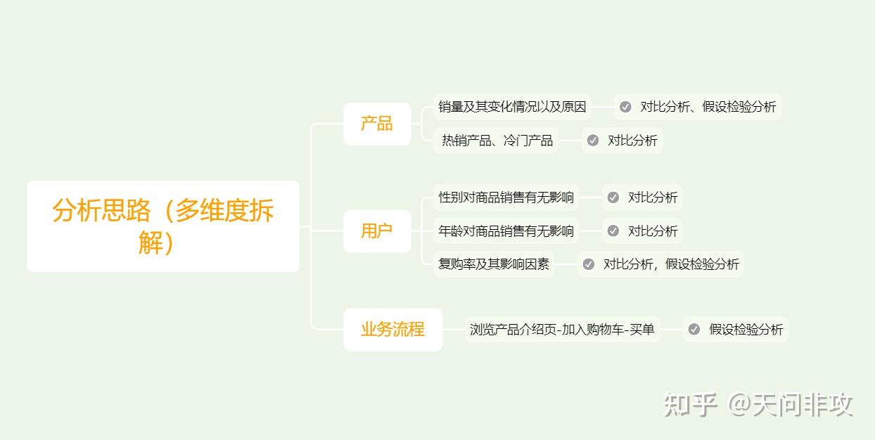 设计图之分析思路