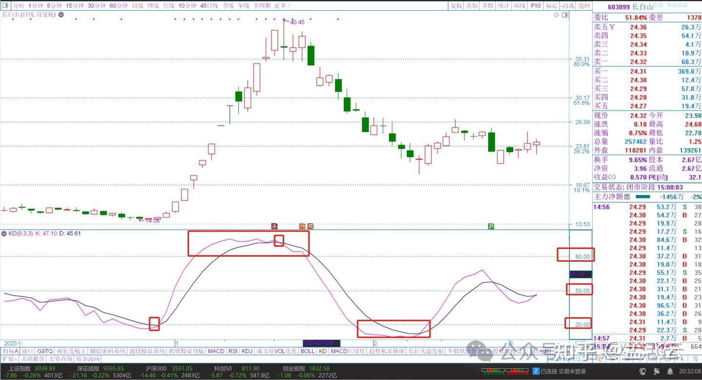 炒股软件KD指标的几种技术运用及指标代码个性化需求编写- 知乎