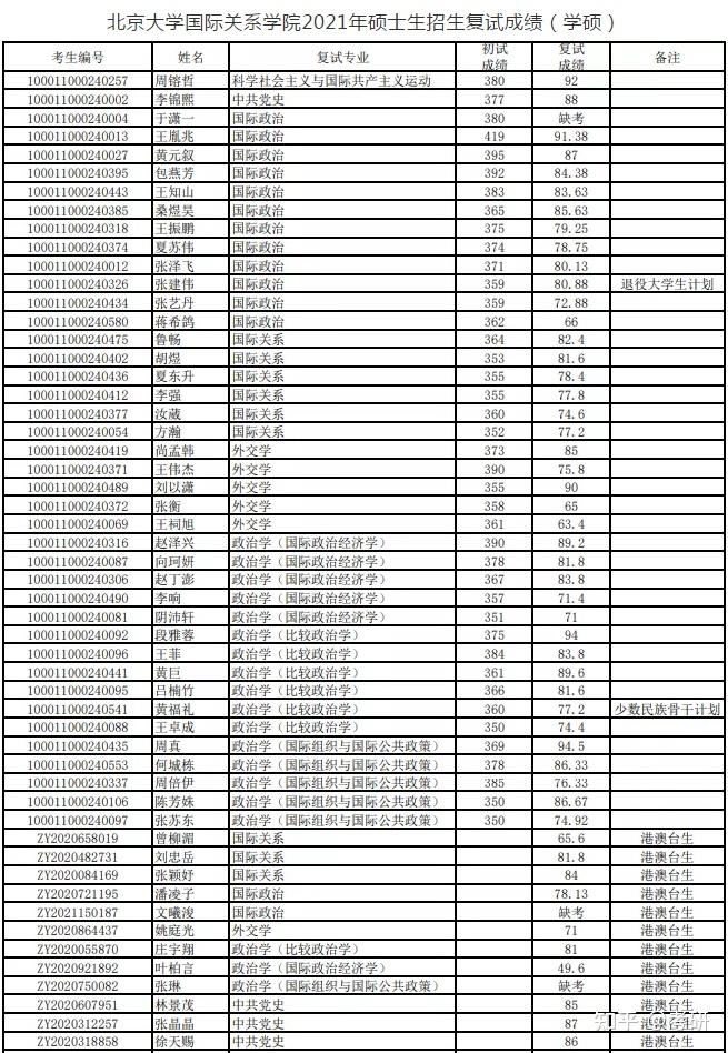 北京大學國際關係學院2021年碩士生招生複試成績學碩