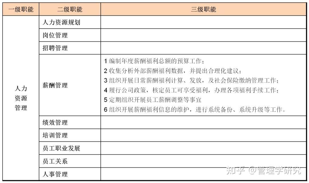 部门职能梳理和岗位分析 - 知乎